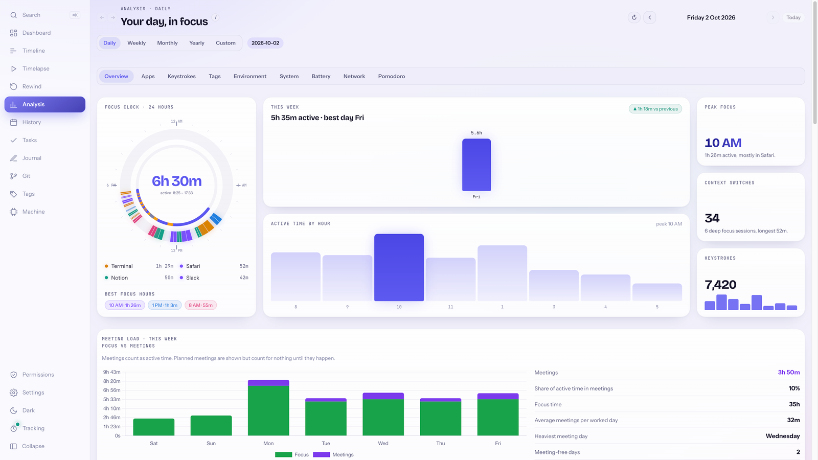 DeskRewind Analysis screen: 24-hour focus clock, week trend, hourly bars and insight cards across day, week, month and year.